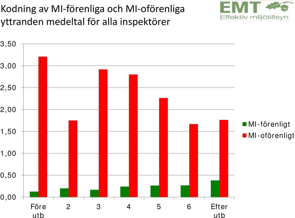 3,00 2,50 2,00 1,50 MI-förenligt