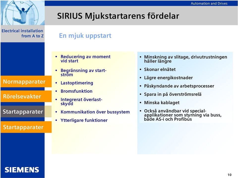 slitage, drivutrustningen håller längre Skonar elnätet Lägre energikostnader Påskyndande av arbetsprocesser Spara in på