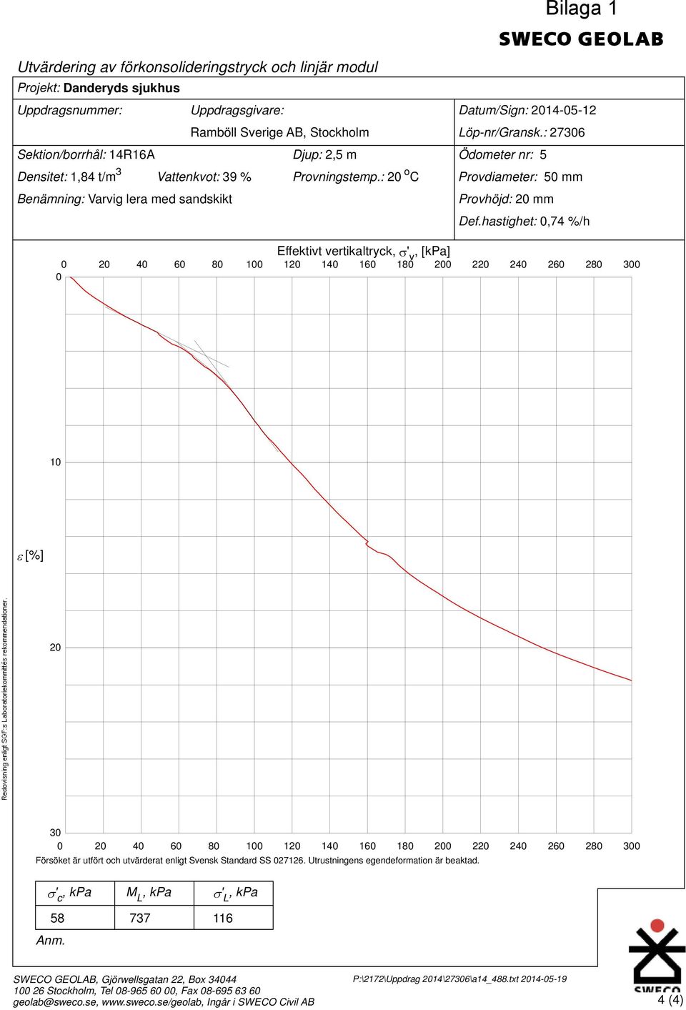 hastighet:,74 %/h 2 4 6 8 1 Effektivt vertikaltryck, ' v, [kpa] 12 14 16 18 2 22 24 26 28 3 1 [%] 2 3 2 4 6 8 1 12 14 16 18 2 22 Försöket är utfört och utvärderat enligt Svensk Standard SS 27126.