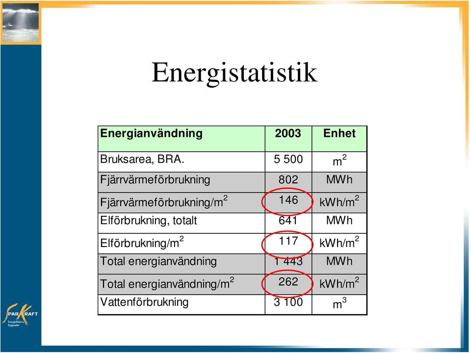 kwh/m 2 Elförbrukning, totalt 641 MWh Elförbrukning/m 2 117 kwh/m 2 Total