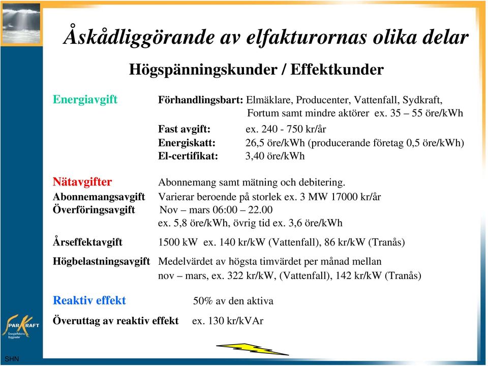 Abonnemangsavgift Varierar beroende på storlek ex. 3 MW 17000 kr/år Överföringsavgift Nov mars 06:00 22.00 ex. 5,8 öre/kwh, övrig tid ex. 3,6 öre/kwh Årseffektavgift Högbelastningsavgift 1500 kw ex.