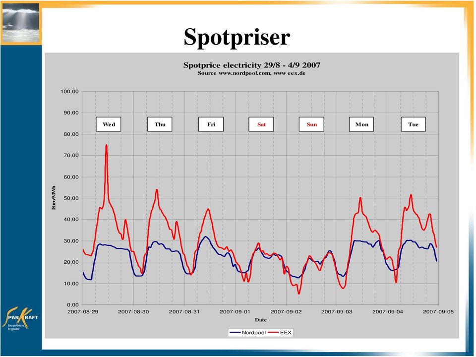 de 100,00 90,00 Wed Thu Fri Sat Sun Mon Tue 80,00 70,00 60,00 Euro/MWh