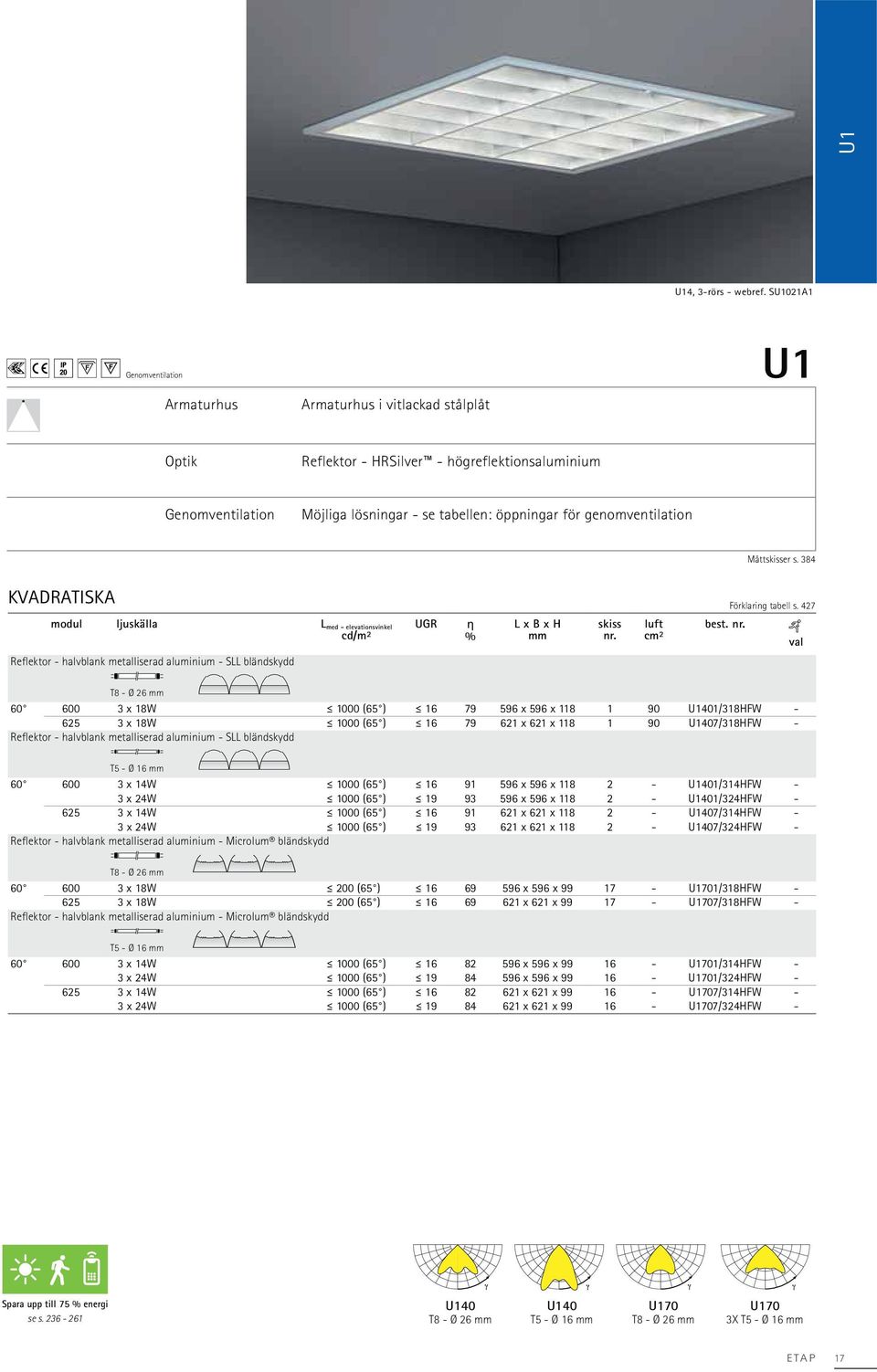 genomventilation Måttskisser s. 384 KVADRATISKA modul ljuskälla L med - elevationsvinkel cd/m2 UGR % L x B x H mm skiss nr. luft cm2 best. nr. Förklaring tabell s.