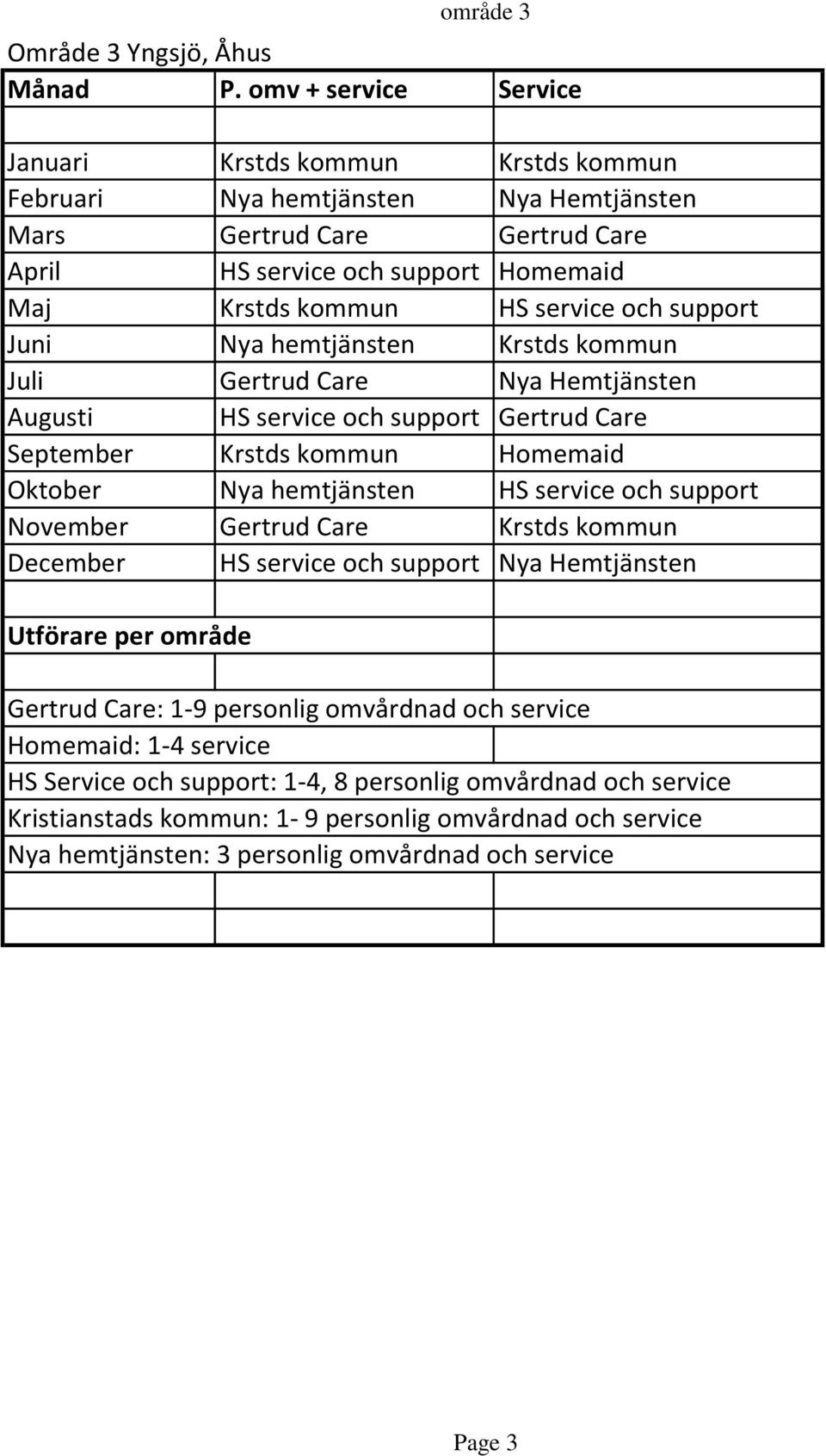 kommun HS service och support Juni Nya hemtjänsten Krstds kommun Juli Gertrud Care Nya Hemtjänsten Augusti HS service och support Gertrud Care September Krstds kommun Homemaid