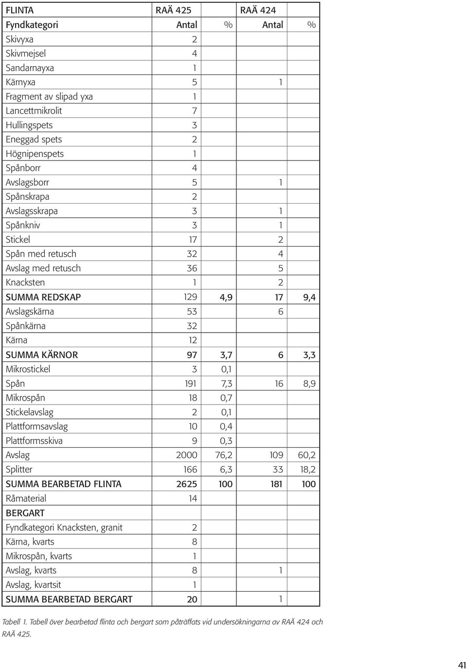 Kärna 12 SUMMA KÄRNOR 97 3,7 6 3,3 Mikrostickel 3 0,1 Spån 191 7,3 16 8,9 Mikrospån 18 0,7 Stickelavslag 2 0,1 Plattformsavslag 10 0,4 Plattformsskiva 9 0,3 Avslag 2000 76,2 109 60,2 Splitter 166 6,3