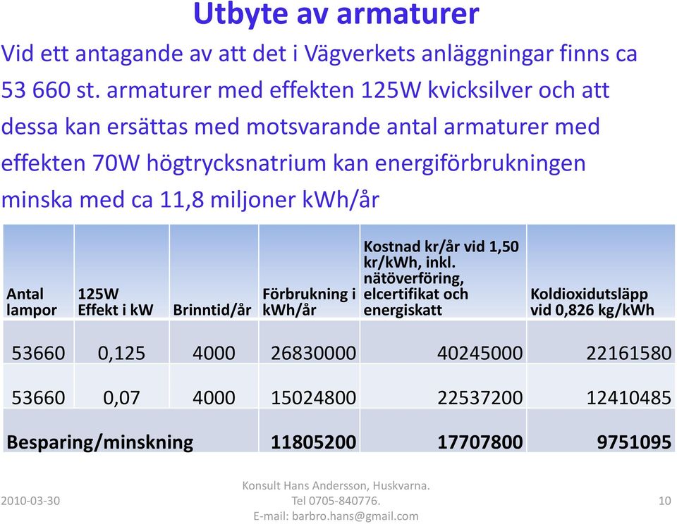 energiförbrukningen minska med ca 11,8 miljoner kwh/år Kostnad dk/å kr/år vid 150 1,50 kr/kwh, inkl.