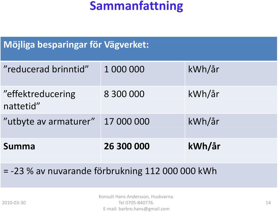 nattetid utbyte av armaturer 17 000 000 kwh/år Summa 26 300