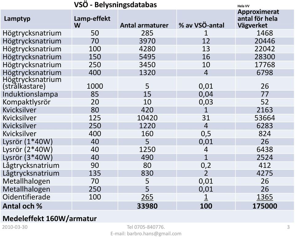 Induktionslampa 85 15 0,04 77 Kompaktlysrör 20 10 0,03 52 Kvicksilver 80 420 1 2163 Kikil Kvicksilver 125 10420 31 53664 Kvicksilver 250 1220 4 6283 Kvicksilver 400 160 0,5 824 Lysrör (1*40W) 40 5