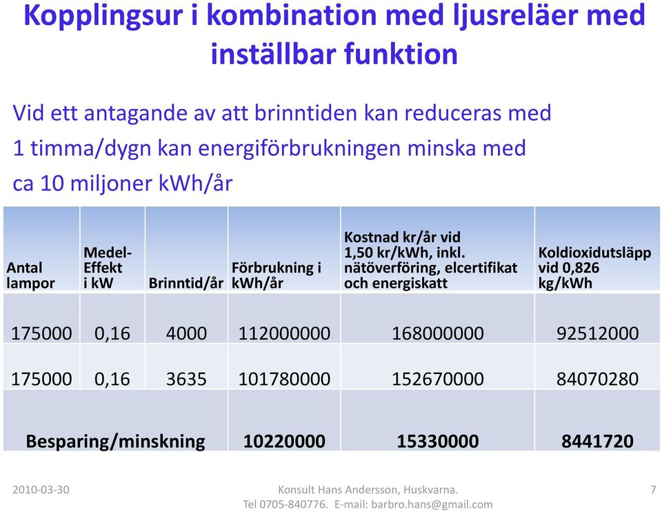 kwh/år i Kostnad kr/år vid 1,50 kr/kwh, inkl.