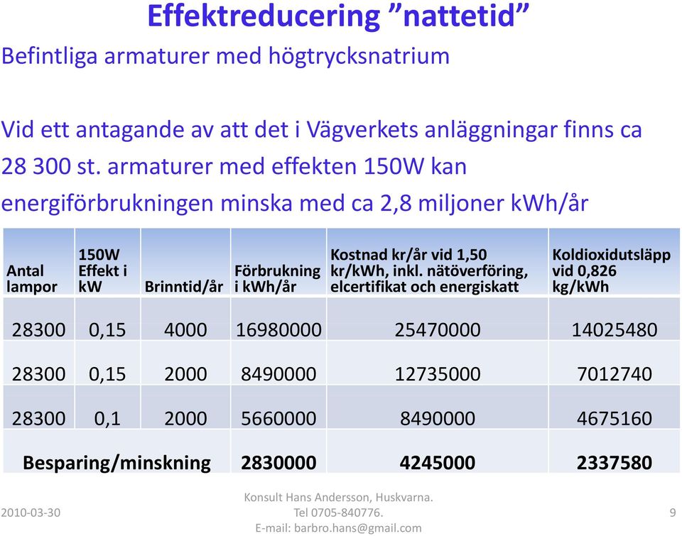 Förbrukning Kostnad kr/år vid 1,50 Koldioxidutsläpp kr/kwh, inkl.