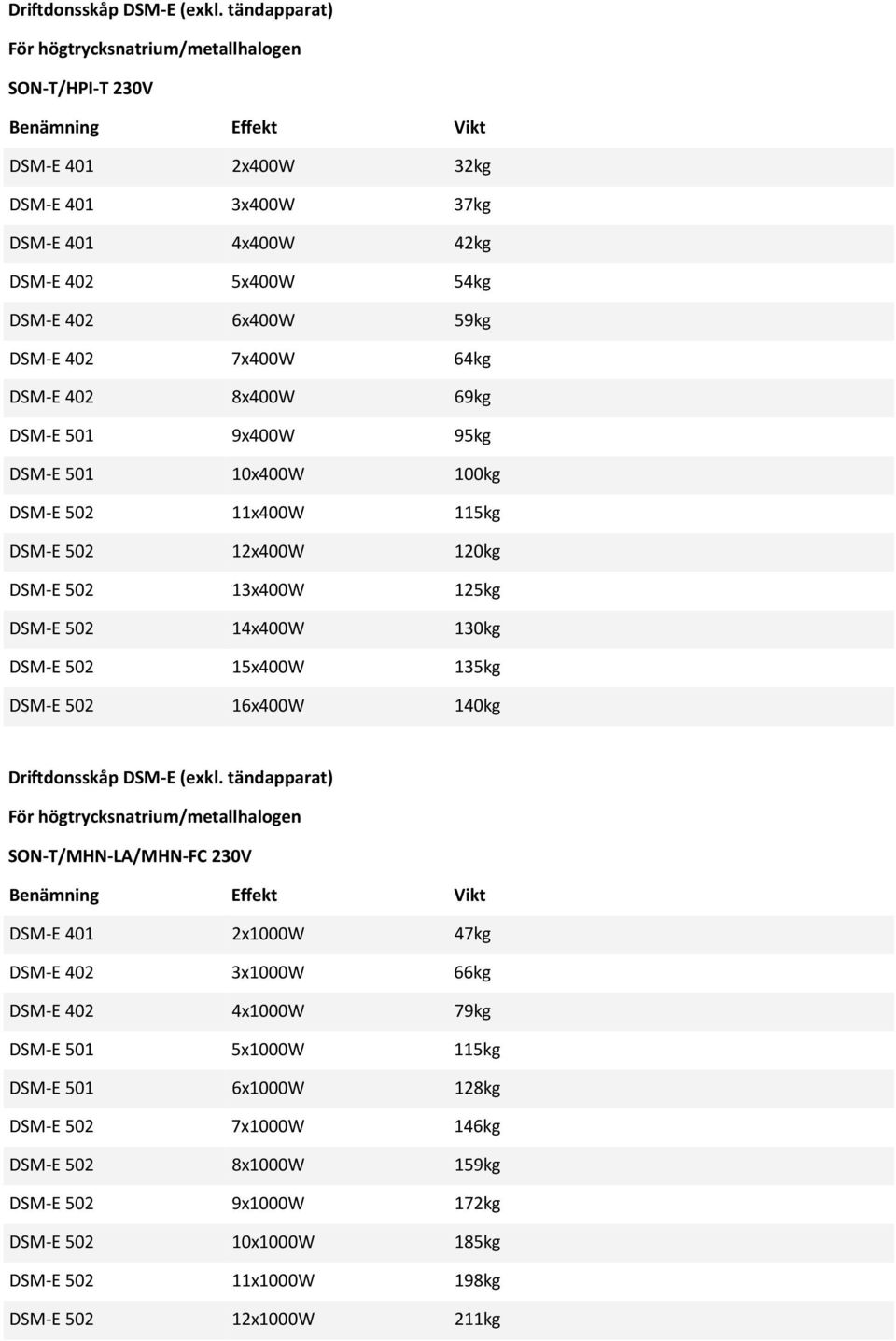 69kg DSM-E 501 9x400W 95kg DSM-E 501 10x400W 100kg DSM-E 502 11x400W 115kg DSM-E 502 12x400W 120kg DSM-E 502 13x400W 125kg DSM-E 502 14x400W 130kg DSM-E 502 15x400W 135kg DSM-E 502