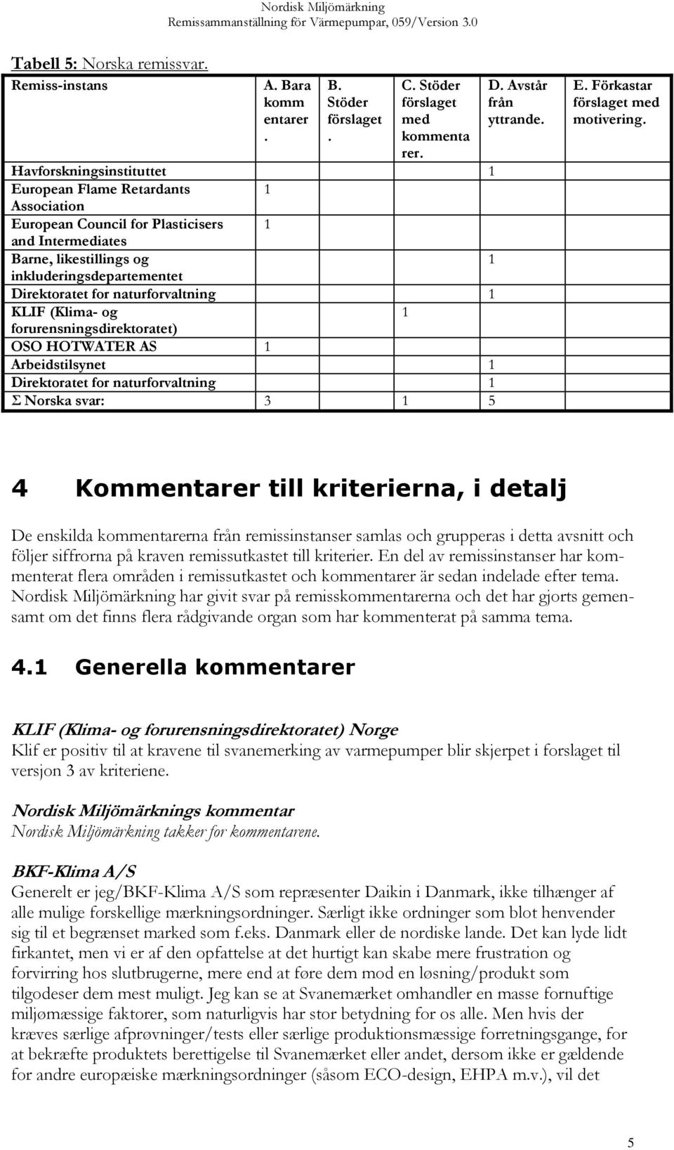 naturforvaltning 1 KLIF (Klima- og 1 forurensningsdirektoratet) OSO HOTWATER AS 1 Arbeidstilsynet 1 Direktoratet for naturforvaltning 1 Σ Norska svar: 3 1 5 D. Avstår från yttrande. E.