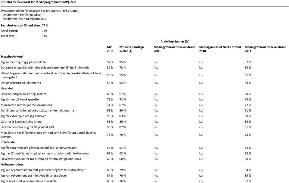 i.u. 97 % Det råder en positiv stämning och god sammanhållning i min skola 89 % 78 % i.u. i.u. 85 % Utvecklingssamtalet med min mentor/klassföreståndare/handledare känns meningsfullt 50 % 55 % i.u. i.u. 51 % Det är arbetsro på lektionerna 52 % 53 % i.