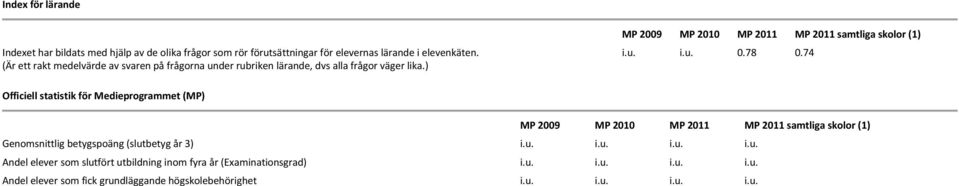 78 0.74 Officiell statistik för Medieprogrammet (MP) MP 2009 MP 2010 MP MP samtliga skolor (1) Genomsnittlig betygspoäng (slut