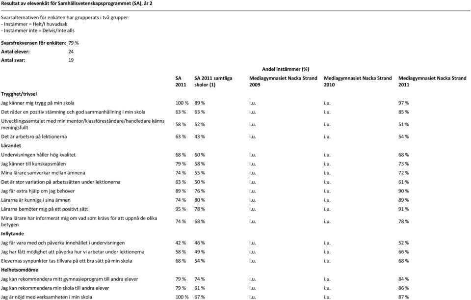 i.u. 97 % Det råder en positiv stämning och god sammanhållning i min skola 63 % 63 % i.u. i.u. 85 % Utvecklingssamtalet med min mentor/klassföreståndare/handledare känns meningsfullt 58 % 52 % i.u. i.u. 51 % Det är arbetsro på lektionerna 63 % 43 % i.