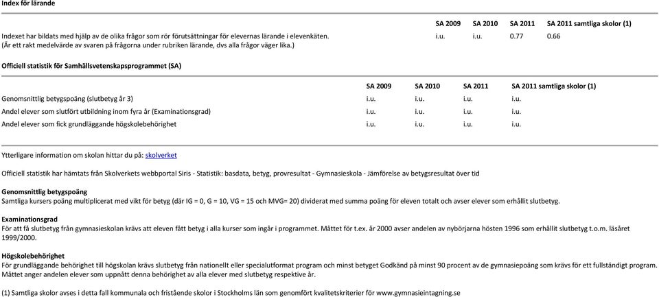 66 Officiell statistik för Samhällsvetenskapsprogrammet (SA) SA 2009 SA 2010 SA SA samtliga skolor (1) Genomsnittlig betygspoäng (slut