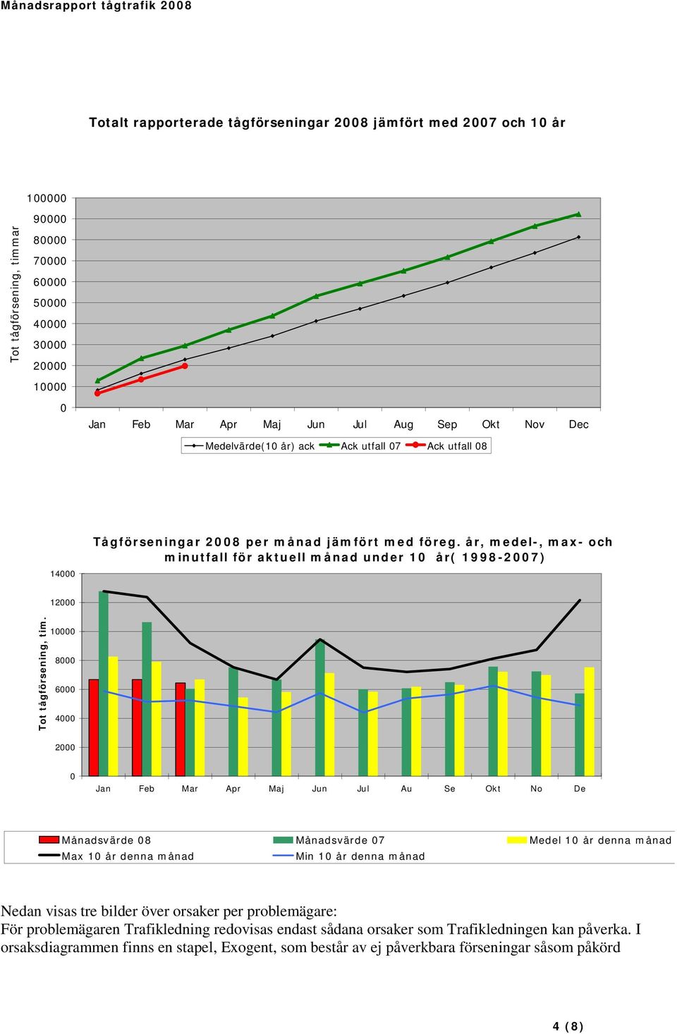 år, medel-, max- och minutfall för aktuell månad under 10 år( 1998-2007) 12000 Tot tågförsening, tim.