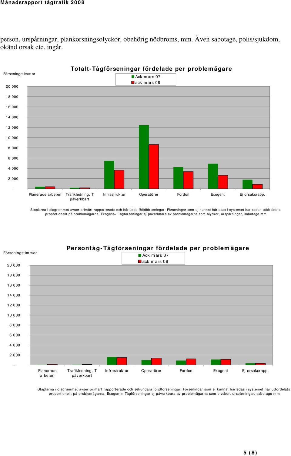 påverkbart Infrastruktur Operatörer Fordon Exogent Ej orsaksrapp. Staplarna i diagrammet avser primärt rapporterade och härledda följdförseningar.