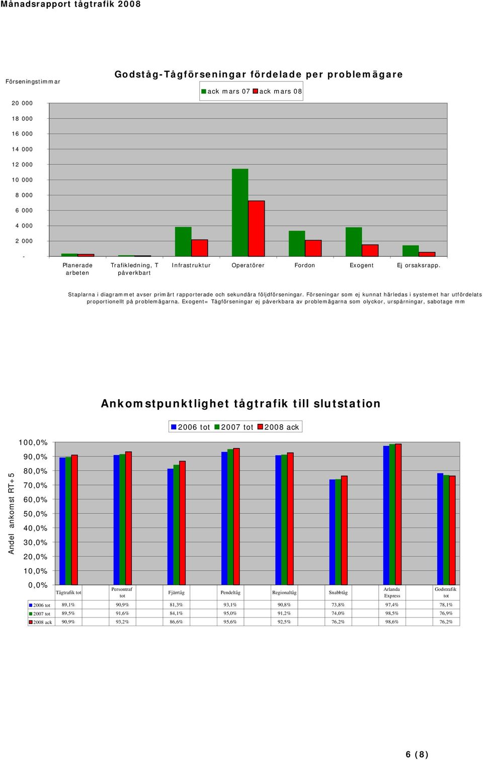 Förseningar som ej kunnat härledas i systemet har utfördelats proportionellt på problemägarna.