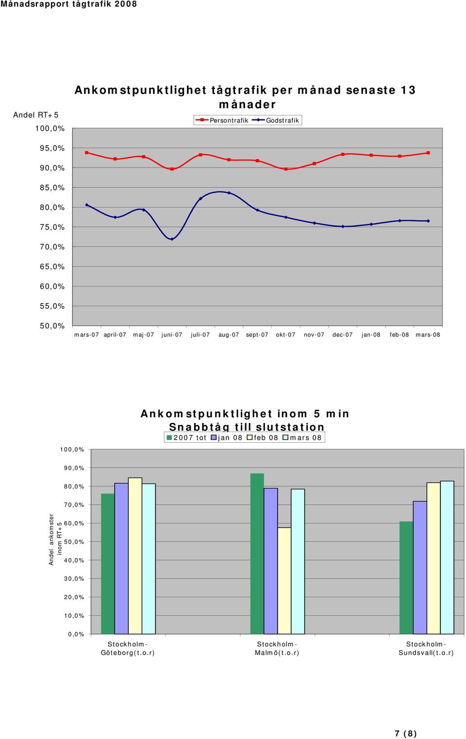 100,0% Ankomstpunktlighet inom 5 min Snabbtåg till slutstation 2007 tot jan 08 feb 08 mars 08 90,0% 80,0% 70,0% Andel ankomster