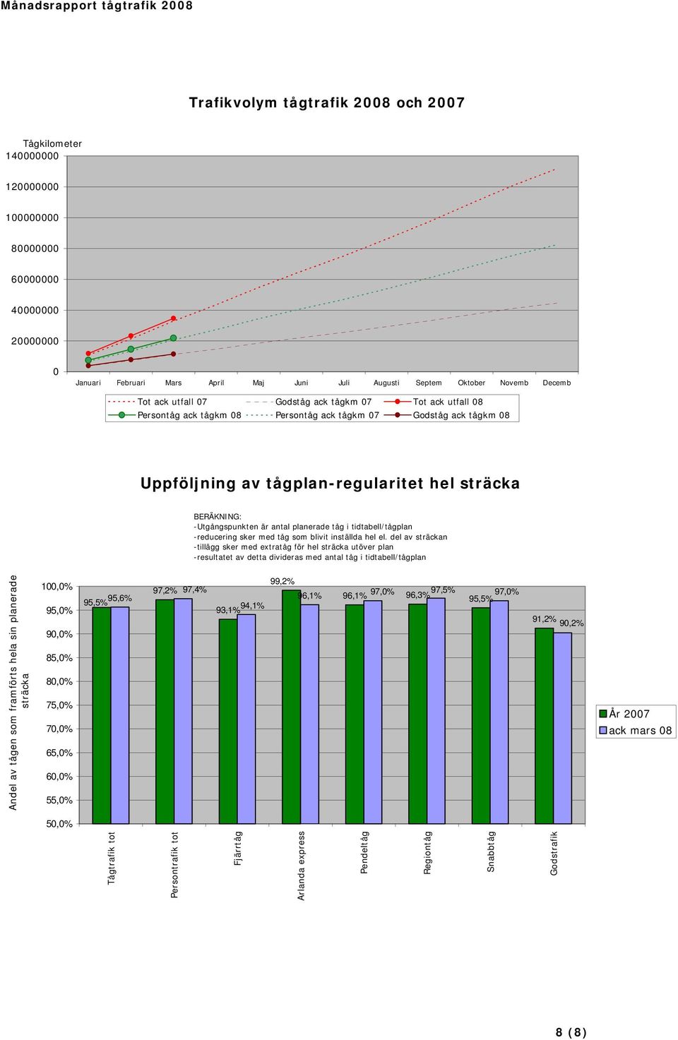 antal planerade tåg i tidtabell/tågplan -reducering sker med tåg som blivit inställda hel el.