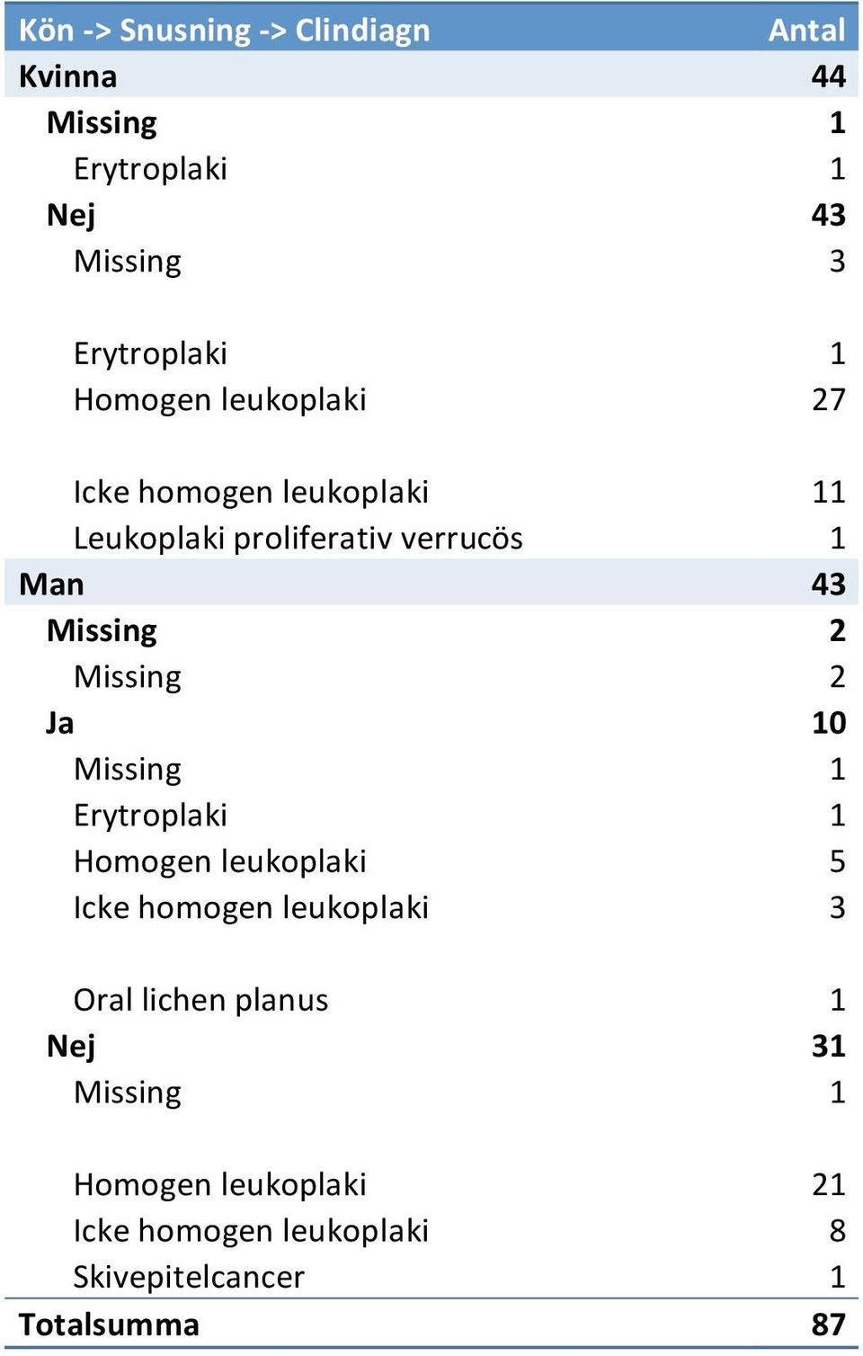 Missing 2 Missing 2 Ja 10 Erytroplaki 1 Homogenleukoplaki 5