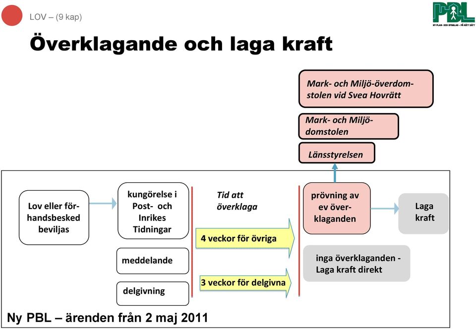 Tidningar Tid att överklaga 4 veckor för övriga prövning av ev överklaganden Laga kraft