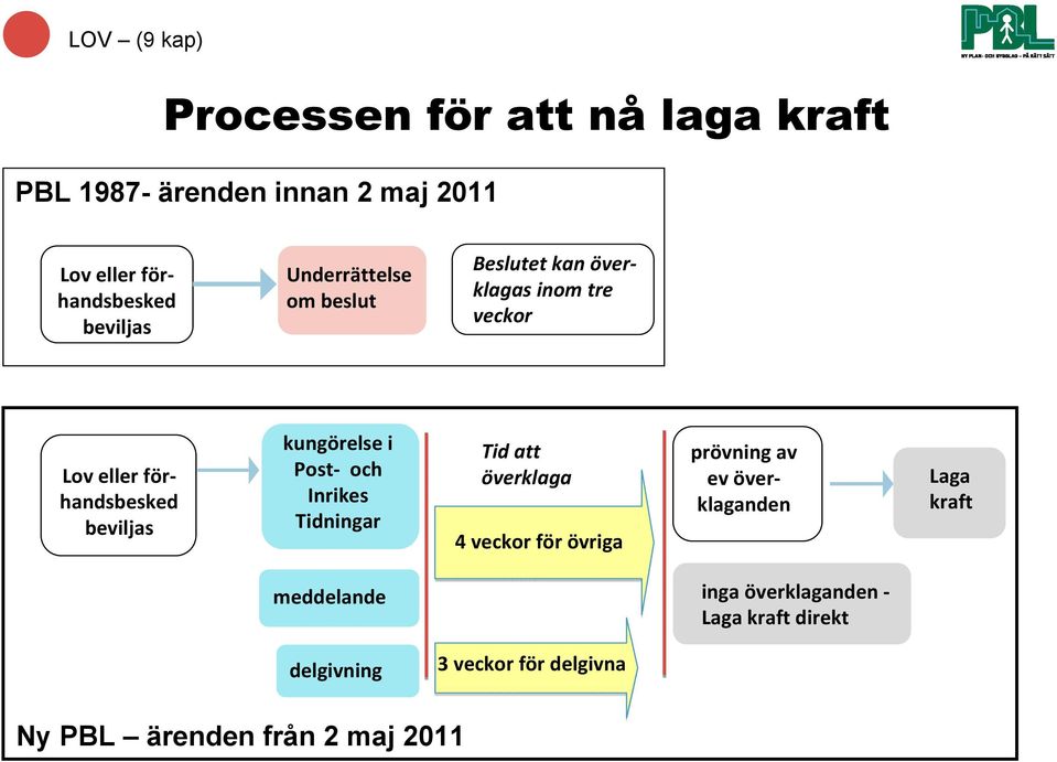 kungörelse i Post- och Inrikes Tidningar Tid att överklaga 4 veckor för övriga prövning av ev överklaganden