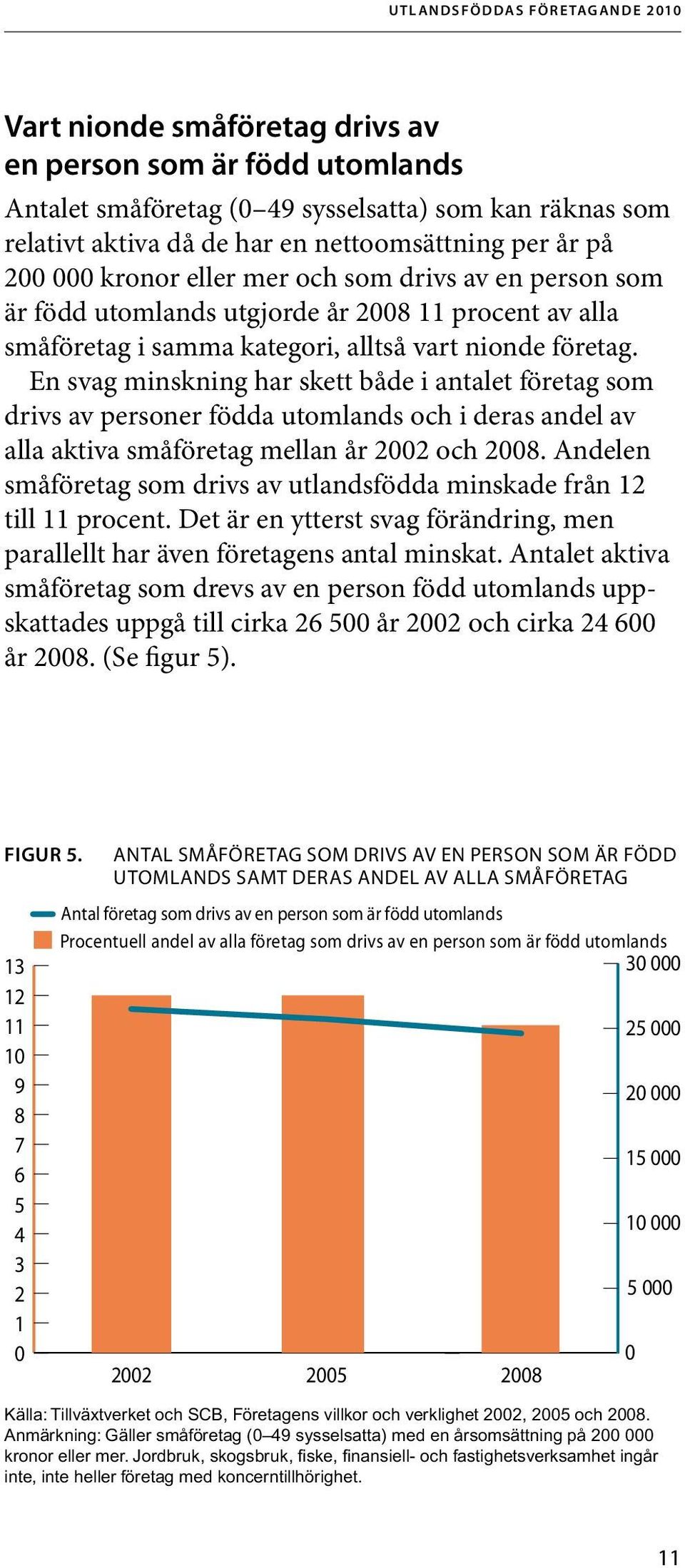 En svag minskning har skett både i antalet företag som drivs av personer födda utomlands och i deras andel av alla aktiva småföretag mellan år 2002 och 2008.