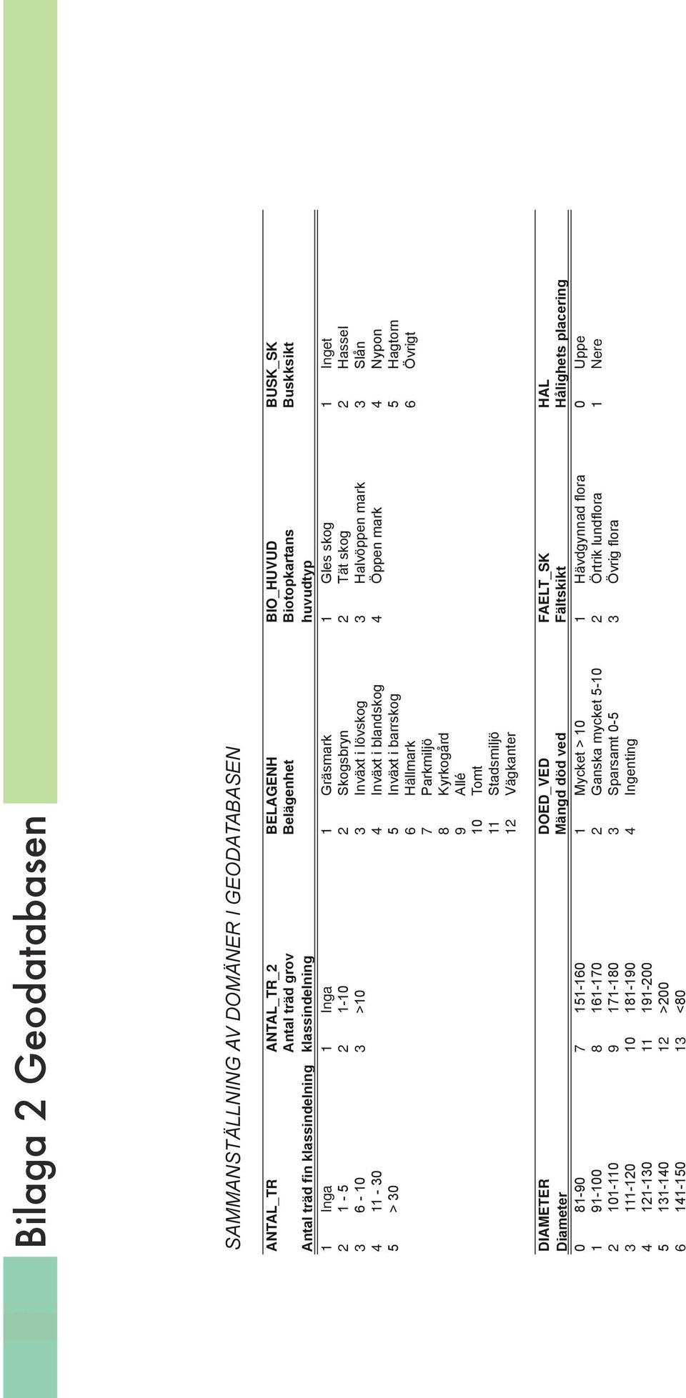 Öppen mark 4 Nypon 5 > 30 5 Inväxt i barrskog 5 Hagtorn 6 Hällmark 6 Övrigt 7 Parkmiljö 8 Kyrkogård 9 Allé 10 Tomt 11 Stadsmiljö 12 Vägkanter DIAMETER DOED_VED FAELT_SK HAL Diameter Mängd död ved