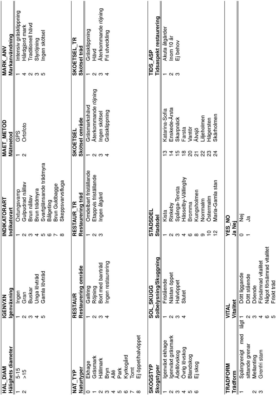 Bålgeting 7 Brun Guldbagge 8 Skeppsvarvsfluga NAT_TYP RESTAUR RESTAUR_TR SKOETSEL SKOETSEL_TR Naturtyper Restaurering område Restaurering träd Skötsel område Skötsel träd 0 Ekhage 1 Gallring 1