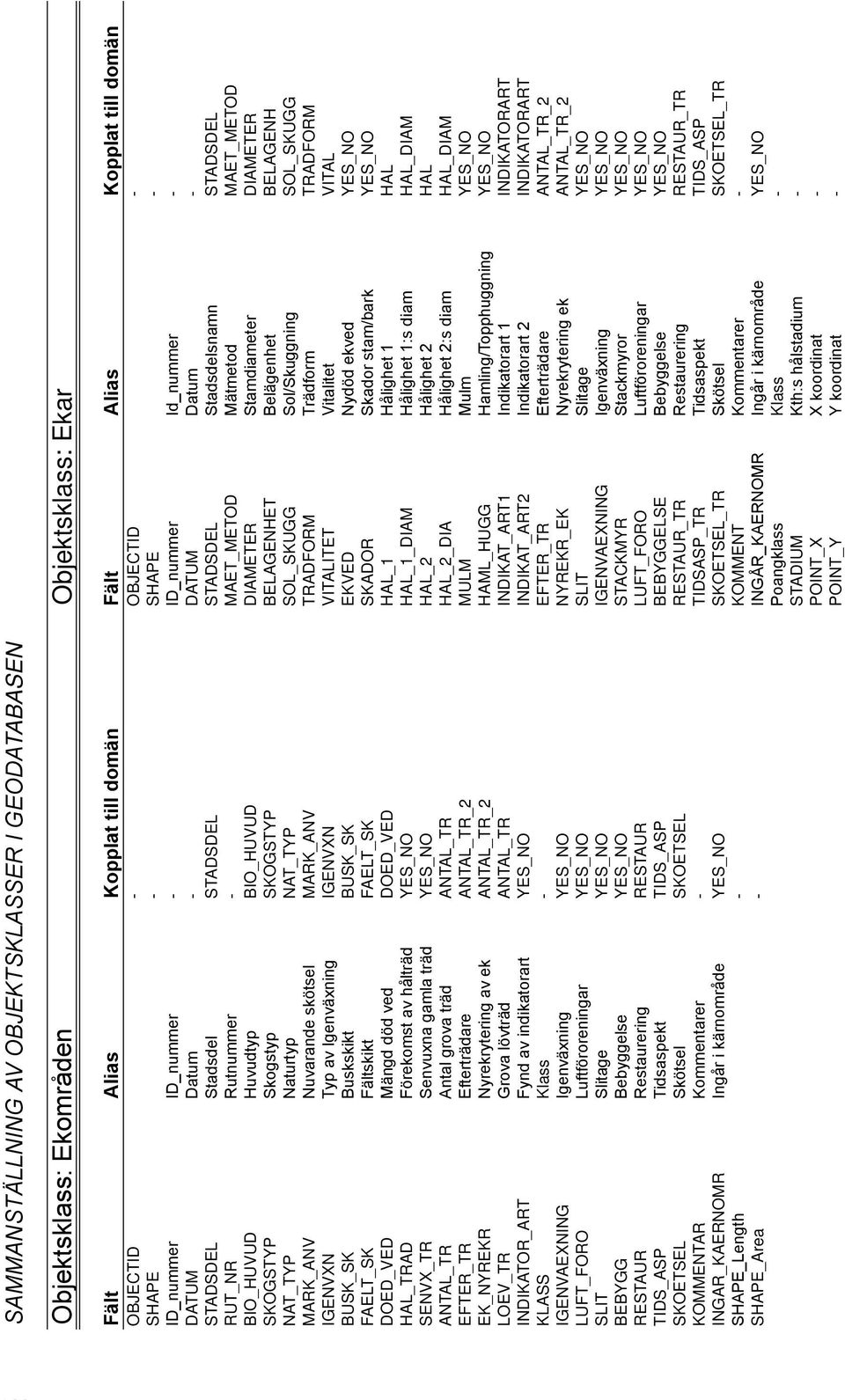 DIAMETER Stamdiameter DIAMETER SKOGSTYP Skogstyp SKOGSTYP BELAGENHET Belägenhet BELAGENH NAT_TYP Naturtyp NAT_TYP SOL_SKUGG Sol/Skuggning SOL_SKUGG MARK_ANV Nuvarande skötsel MARK_ANV TRADFORM