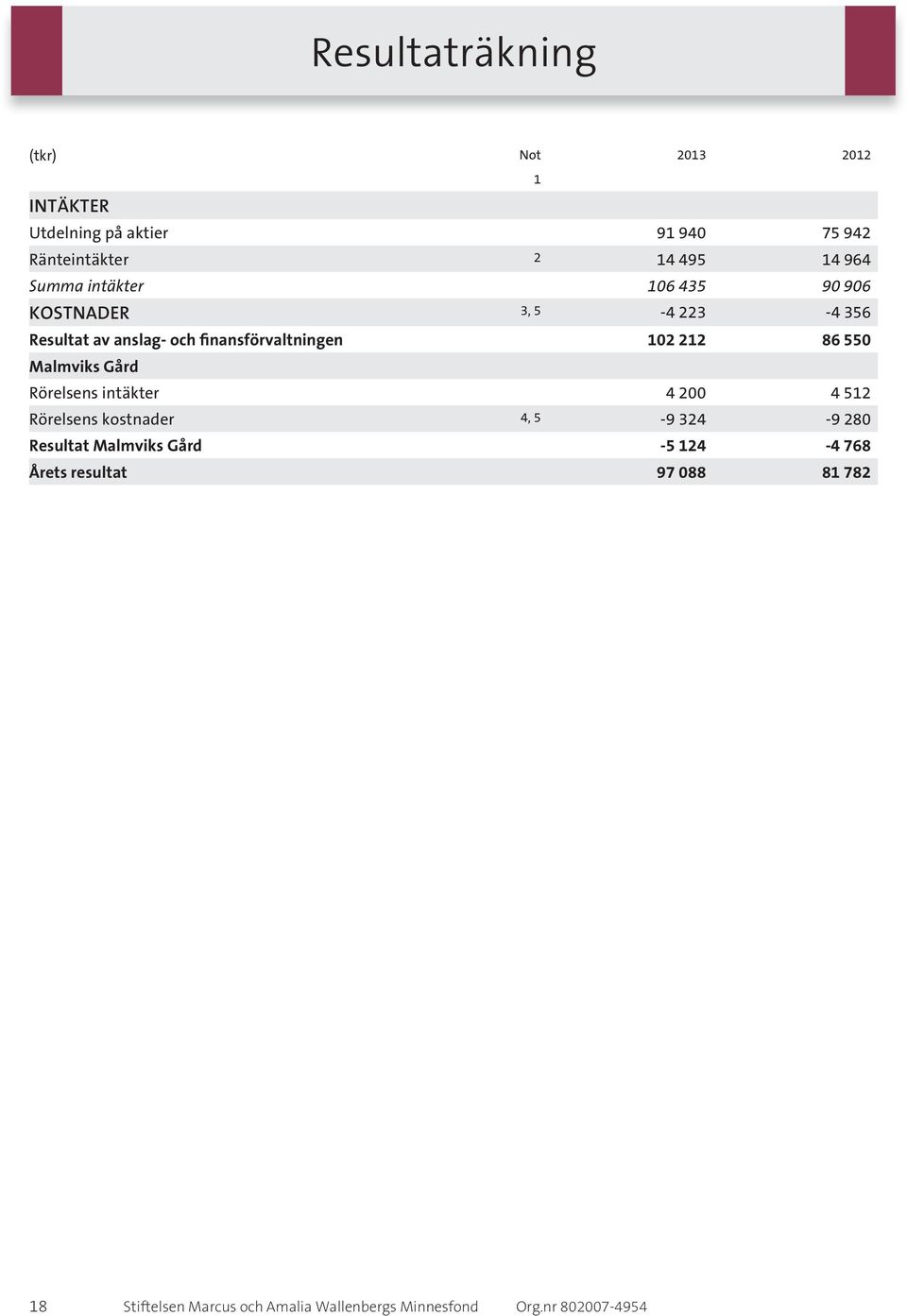 550 Malmviks Gård Rörelsens intäkter 4 200 4 512 Rörelsens kostnader 4, 5-9 324-9 280 Resultat Malmviks Gård -5