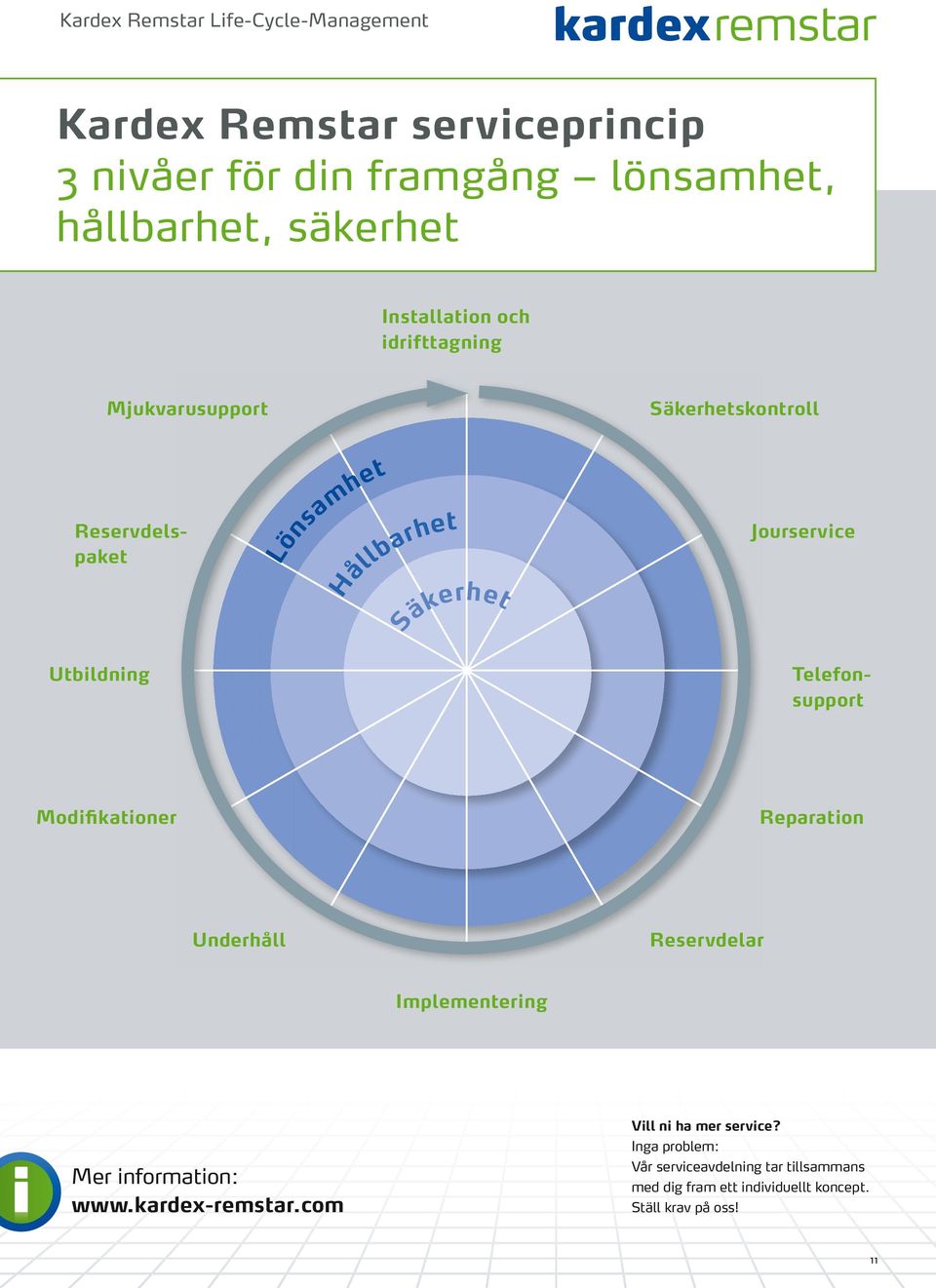 Säkerhet Jourservice Modifikationer Reparation Underhåll Reservdelar Implementering Mer information: www.kardex-remstar.