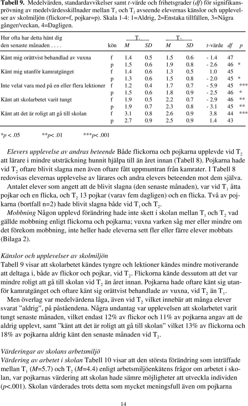 pojkar=p). Skala 1-4: 1=Aldrig, 2=Enstaka tillfällen, 3=Några gånger/veckan, 4=Dagligen. Hur ofta har detta hänt dig T 1 T 2 den senaste månaden.