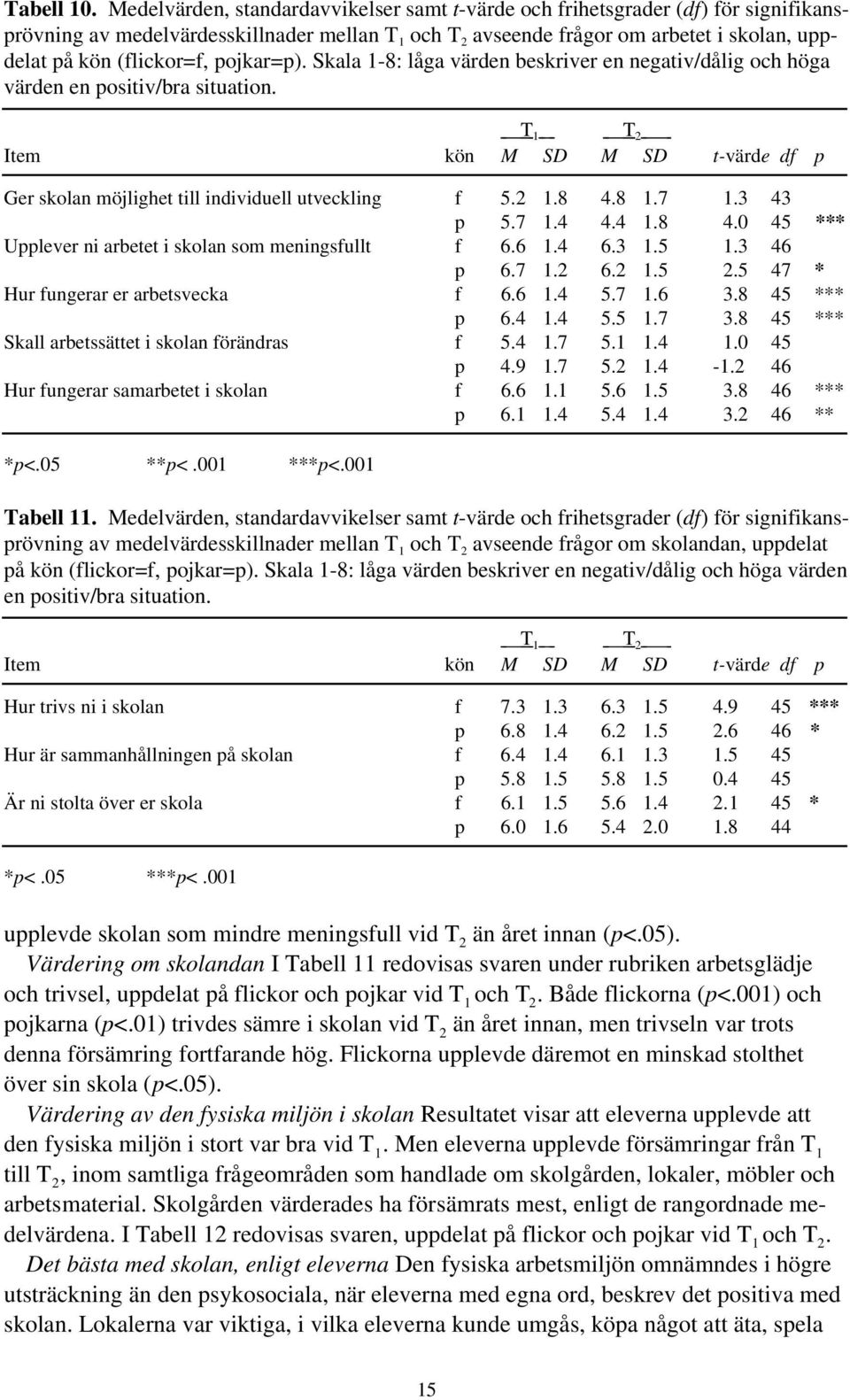 pojkar=p). Skala 1-8: låga värden beskriver en negativ/dålig och höga värden en positiv/bra situation. T 1 T 2 Item kön M SD M SD t-värde df p Ger skolan möjlighet till individuell utveckling f 5.2 1.