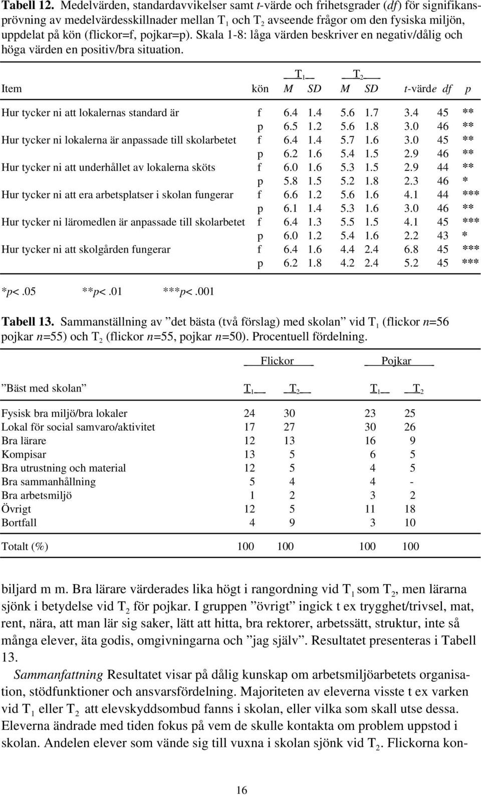 pojkar=p). Skala 1-8: låga värden beskriver en negativ/dålig och höga värden en positiv/bra situation. T 1 T 2 Item kön M SD M SD t-värde df p Hur tycker ni att lokalernas standard är f 6.4 1.4 5.6 1.