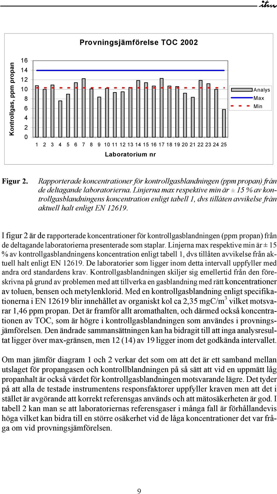 Linjerna max respektive min är ± 15 % av kontrollgasblandningens koncentration enligt tabell 1, dvs tillåten avvikelse från aktuell halt enligt EN 12619.