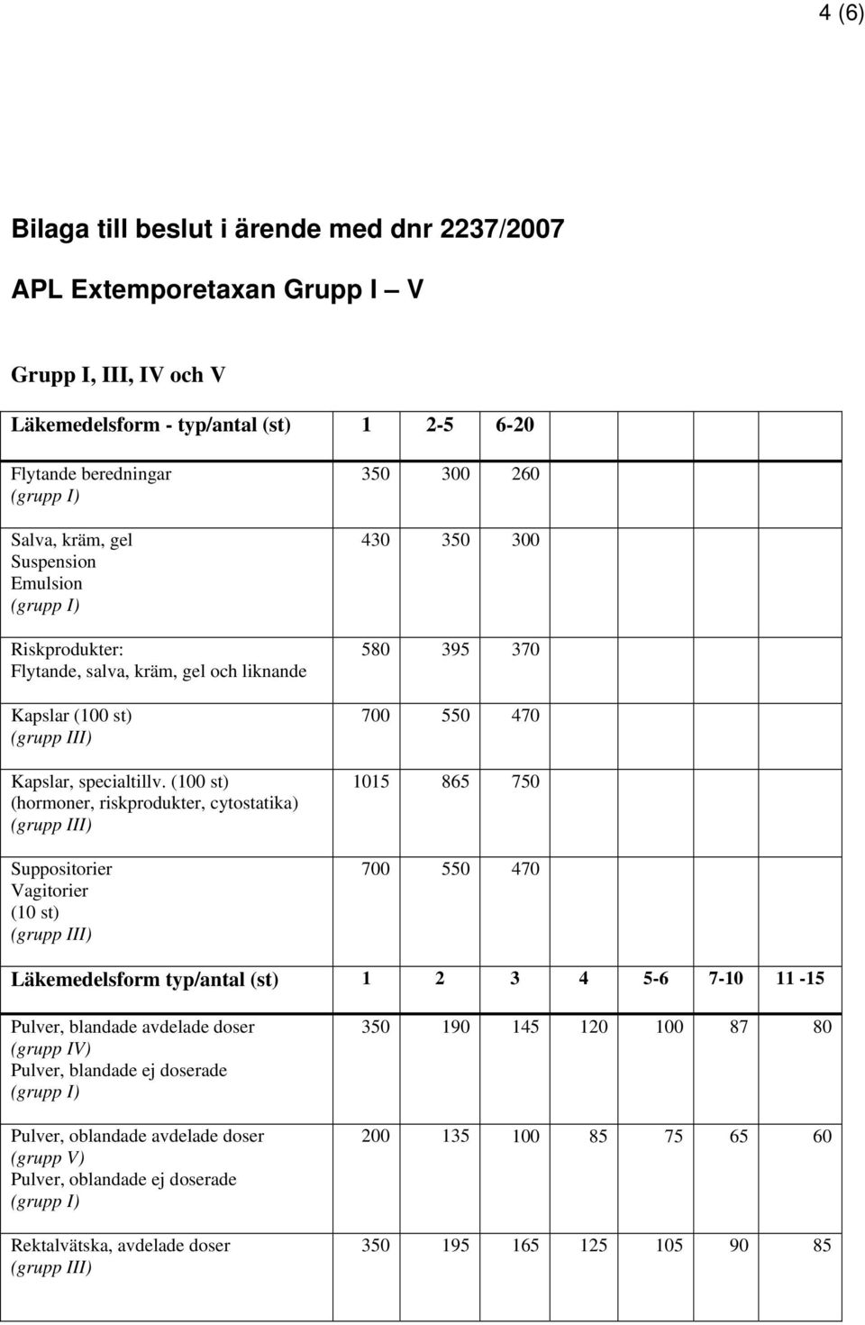 (100 st) (hormoner, riskprodukter, cytostatika) Suppositorier Vagitorier (10 st) 350 300 260 430 350 300 580 395 370 700 550 470 1015 865 750 700 550 470 Läkemedelsform typ/antal (st) 1 2
