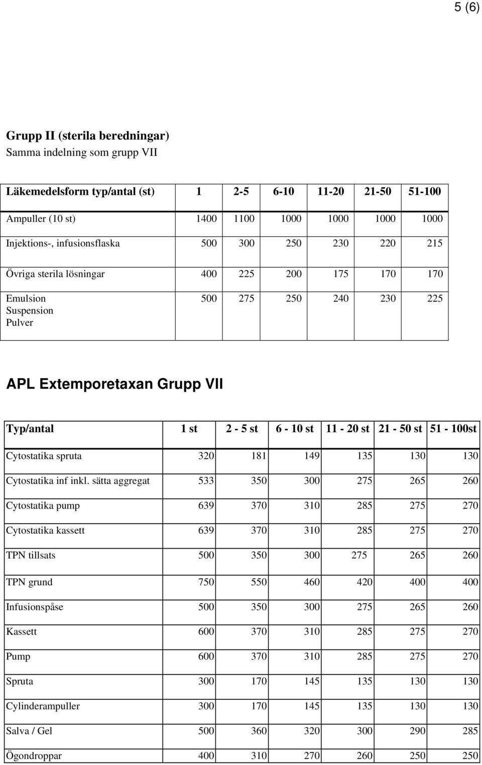 11-20 st 21-50 st 51-100st Cytostatika spruta 320 181 149 135 130 130 Cytostatika inf inkl.