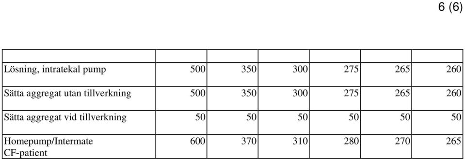 265 260 Sätta aggregat vid tillverkning 50 50 50 50