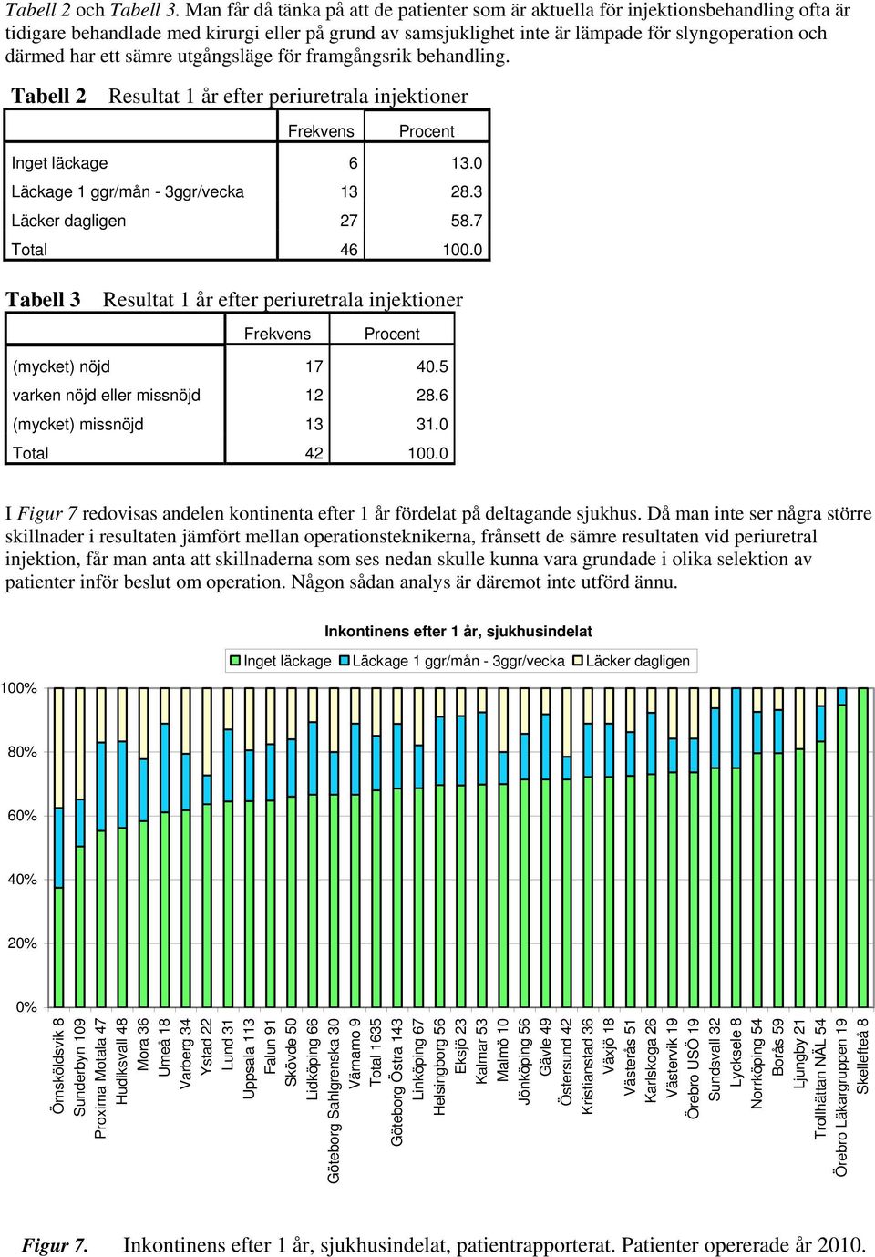 ett sämre utgångsläge för framgångsrik behandling. Tabell 2 Resultat 1 år efter periuretrala injektioner Frekvens Procent Inget läckage 6 13.0 Läckage 1 ggr/mån - 3ggr/vecka 13 28.