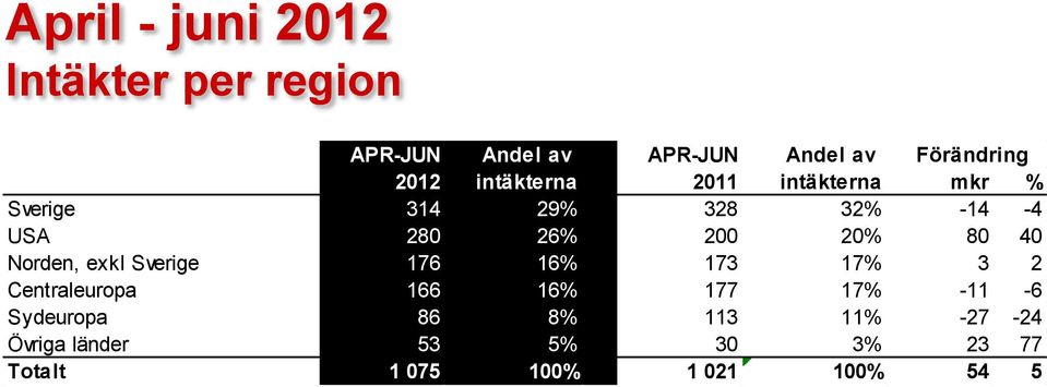 40 Norden, exkl Sverige 176 16% 173 17% 3 2 Centraleuropa 166 16% 177 17% -11-6