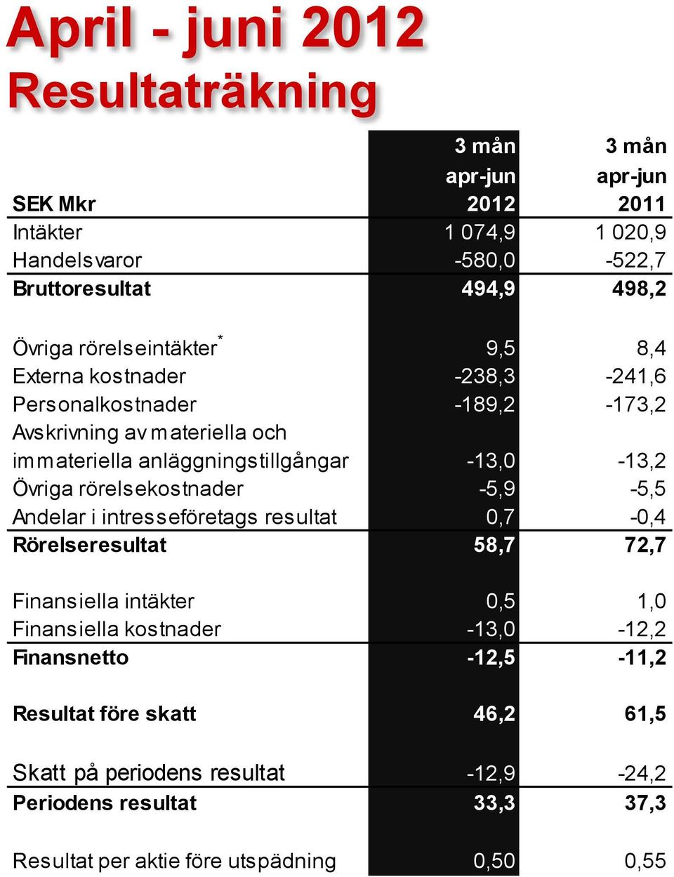 Övriga rörelsekostnader -5,9-5,5 Andelar i intresseföretags resultat 0,7-0,4 Rörelseresultat 58,7 72,7 Finansiella intäkter 0,5 1,0 Finansiella kostnader -13,0-12,2