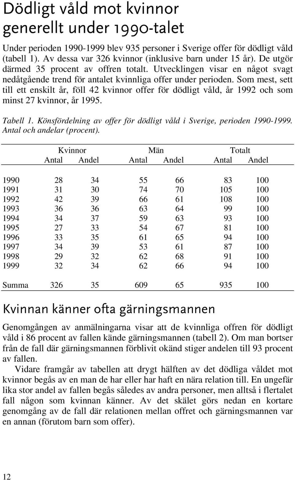 Som mest, sett till ett enskilt år, föll 42 kvinnor offer för dödligt våld, år 1992 och som minst 27 kvinnor, år 1995. Tabell 1. Könsfördelning av offer för dödligt våld i Sverige, perioden 1990-1999.