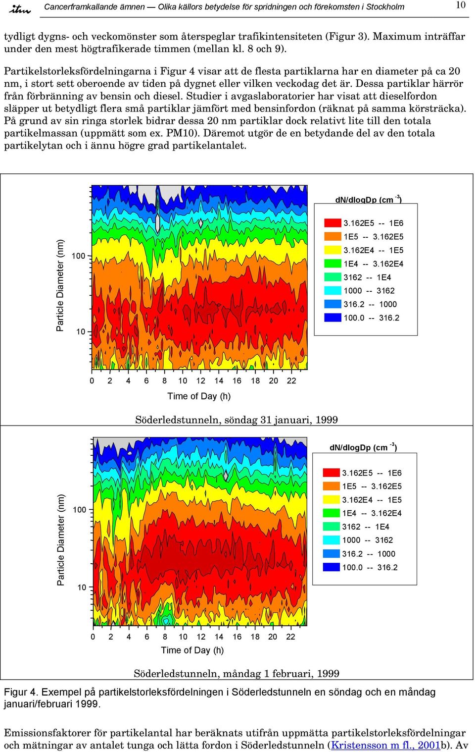 Partikelstorleksfördelningarna i Figur 4 visar att de flesta partiklarna har en diameter på ca 20 nm, i stort sett oberoende av tiden på dygnet eller vilken veckodag det är.