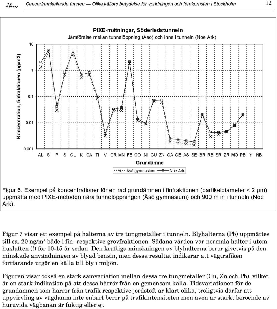 Exempel på koncentrationer för en rad grundämnen i finfraktionen (partikeldiameter < 2 µm) uppmätta med PIXE-metoden nära tunnelöppningen (Åsö gymnasium) och 900 m in i tunneln (Noe Ark).