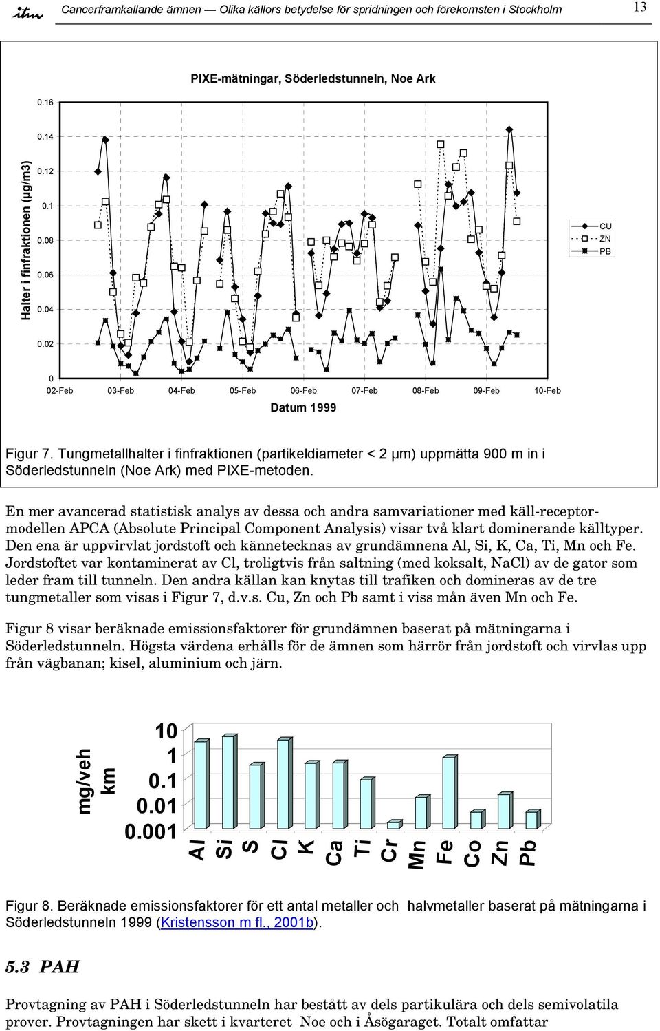 Tungmetallhalter i finfraktionen (partikeldiameter < 2 µm) uppmätta 900 m in i Söderledstunneln (Noe Ark) med PIXE-metoden.
