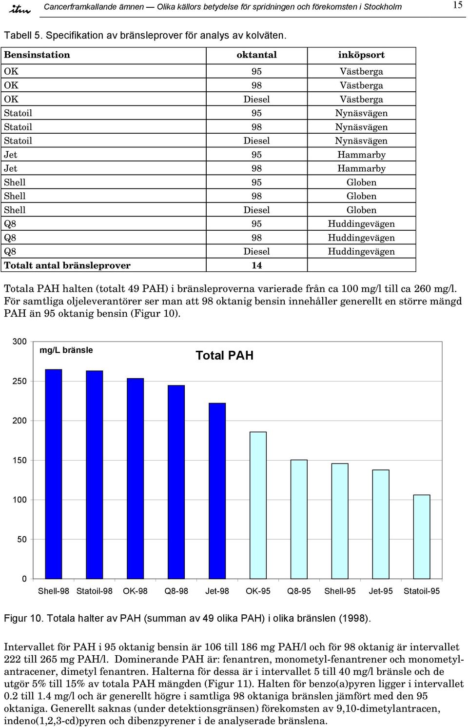 Globen Shell 98 Globen Shell Diesel Globen Q8 95 Huddingevägen Q8 98 Huddingevägen Q8 Diesel Huddingevägen Totalt antal bränsleprover 14 Totala PAH halten (totalt 49 PAH) i bränsleproverna varierade