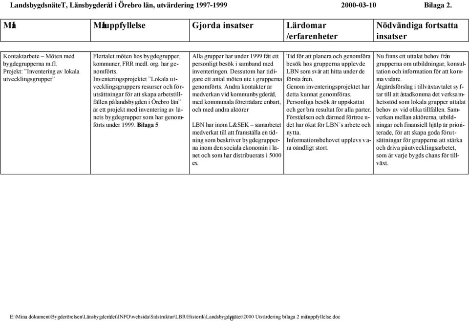 Projekt: Inventering av lokala utvecklingsgrupper Flertalet möten hos bygdegrupper, kommuner, FRR medl. org. har genomförts.